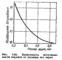 Рис. 3.92. Зависимость вспучиваемости перлита от размера его зерен