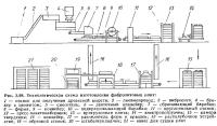 Рис. 3.98. Технологическая схема изготовления фибролитовых плит