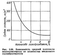 Рис. 3.99. Зависимость средней плотности пенополистирола от количества введенного газообразователя