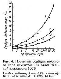 Рис. 4. Изотермы сорбции водяного пара цементом