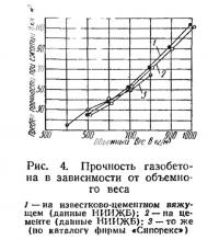 Рис. 4. Прочность газобетона в зависимости от объемного веса