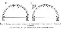 Рис. 4. Схемы циркуляции воздуха в сооружении с многослойной оболочкой покрытия