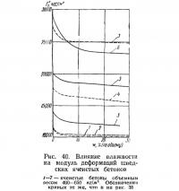 Рис. 40. Влияние влажности на модуль деформаций шведских ячеистых бетонов