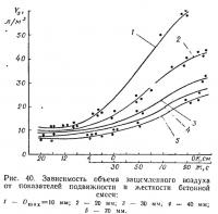 Рис. 40. Зависимость объема защемленного воздуха от показателей подвижности