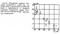 Рис. 41. Изменение индекса изоляции воздушного шума перекрытием