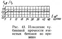 Рис. 41. Изменение кубиковой прочности ячеистых бетонов во времени