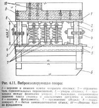 Рис. 4.11. Виброизолирующая опора