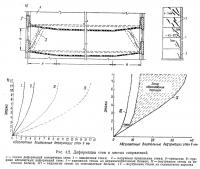 Рис. 4.2. Деформации стен в местах сопряжений
