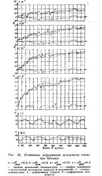 Рис. 42. Изменение деформаций ползучести ячеистых бетонов