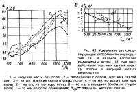 Рис. 42. Изменение звукоизолирующей способности перекрытия