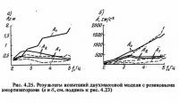 Рис. 4.25. Результаты испытаний двухмассовой модели с резиновыми амортизаторами