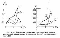 Рис. 4.26. Результаты испытаний двухмассовой модели при жесткой связи поясов фундамента