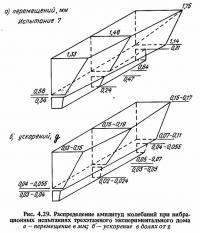 Рис. 4.29. Распределение амплитуд колебаний при вибрационных испытаниях