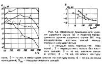 Рис. 43. Изменение приведенного уровня ударного шума