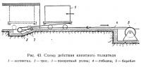 Рис. 43. Схема действия канатного толкателя