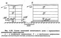 Рис. 4.30. Схемы испытаний пятиэтажного дома с определением динамических характеристик