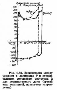 Рис. 4.38. Зависимости между усилием в домкратах и относительным смещением ростверка