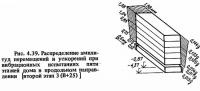 Рис. 4.39. Распределение амплитуд перемещений и ускорений при вибрационных испытаниях