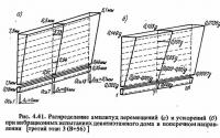 Рис. 4.41. Распределение амплитуд перемещений и ускорений