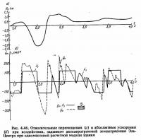 Рис. 4.46. Относительные перемещения и абсолютные ускорения