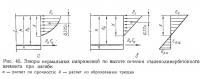 Рис. 45. Эпюры нормальных напряжений по высоте