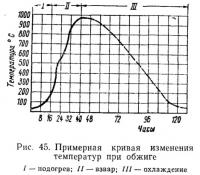 Рис. 45. Примерная кривая изменения температур при обжиге