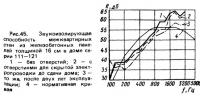 Рис. 45. Звукоизолирующая способность межквартирных стен из железобетонных панелей