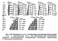 Рис. 4.50. Величины Rk и Sk в пятиэтажном крупнопанельном здании