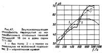 Рис. 47. Звукоизолирующая способность перекрытия из железобетонных сплошных панелей