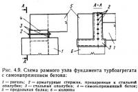 Рис. 4.9. Схема рамного узла фундамента турбоагрегата с самонапряжением бетона