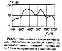 Рис. 49. Увеличение звукоизолирующей способности двойной стены