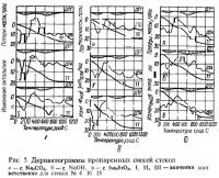 Рис. 5. Дериватограммы пропаренных смесей стекол