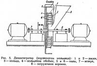 Рис. 5. Дезинтегратор (корзинчатая мельница)