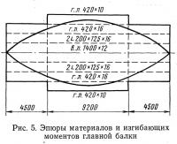 Рис. 5. Эпюры материалов и изгибающих моментов главной балки