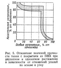 Рис. 5. Отношение значений прочности ткани с покрытием из ПВХ