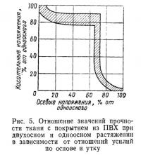 Рис. 5. Отношение значений прочности ткани с покрытием из ПВХ