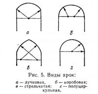 Рис. 5. Виды арок