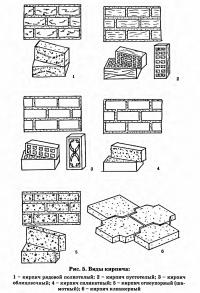Рис. 5. Виды кирпича