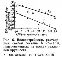 Рис. 5. Водопотребность растворных смесей