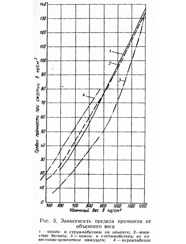 Вода объемная масса. Зависимость плотности от объемного веса. Зависимость предела прочности от температуры. Зависимость объемного веса песка от влажности. Прочность штукатурки в зависимости от влажности.