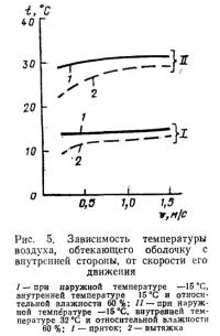 Рис. 5. Зависимость температуры воздуха