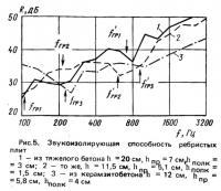 Рис. 5. Звукоизолирующая способность ребристых плит