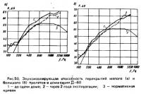 Рис. 50. Звукоизолирующая способность перекрытий пролетов в доме серии Ц-60