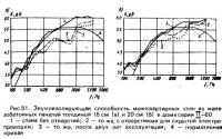 Рис. 51. Звукоизолирующая способность межквартирных стен из железобетонных панелей