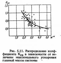 Рис. 5.11. Распределение коэффициента Ксн