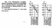 Рис. 5.13. Изменение коэффициента снижения полного ускорения