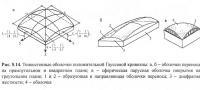 Рис. 5.14. Тонкостенные оболочки положительной Гауссовой кривизны