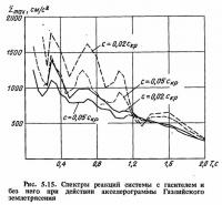 Рис. 5.15. Спектры реакций системы с гасителем и без него
