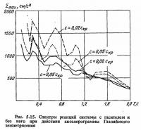 Рис. 5.15. Спектры реакций системы с гасителем и без него