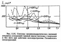 Рис. 5.16. Спектры среднеквадратических значений амплитуд ускорений главной массы системы